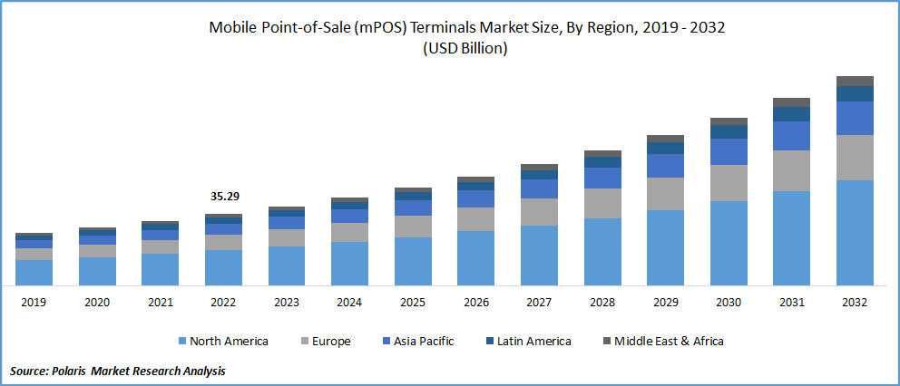 Mobile Point-of-Sale (mPOS) Terminals Market Size